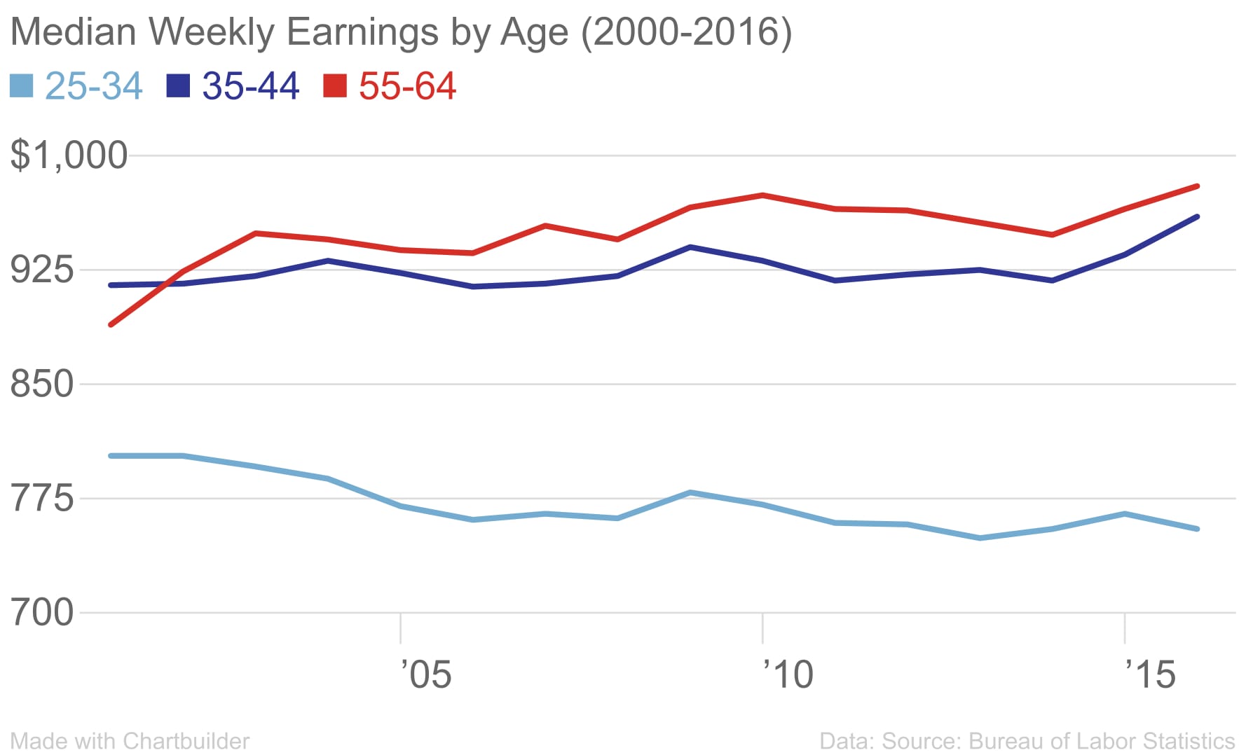 Median Weekly Earnings Age